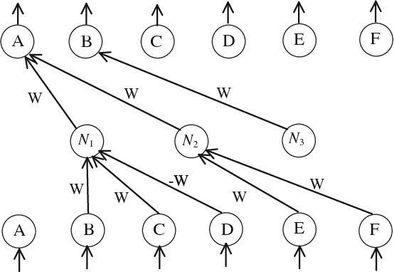 Figure 2 for Reasoning in Non-Probabilistic Uncertainty: Logic Programming and Neural-Symbolic Computing as Examples
