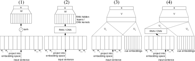 Figure 1 for Exploring Different Dimensions of Attention for Uncertainty Detection