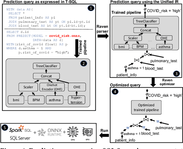 Figure 3 for End-to-end Optimization of Machine Learning Prediction Queries