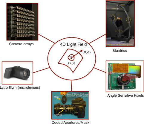 Figure 1 for Compressive Light Field Reconstructions using Deep Learning