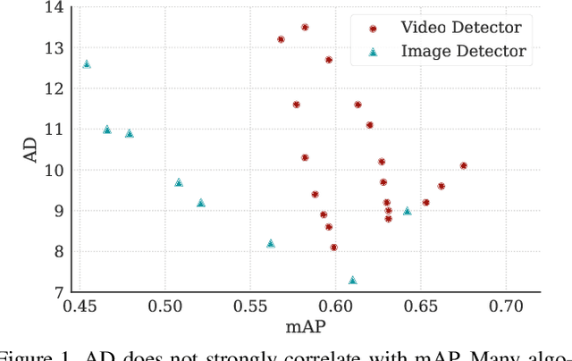 Figure 1 for A Delay Metric for Video Object Detection: What Average Precision Fails to Tell