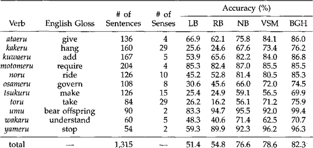 Figure 3 for Selective Sampling for Example-based Word Sense Disambiguation