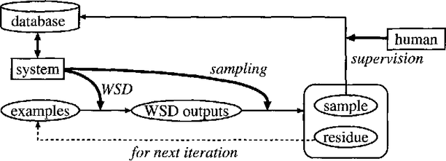 Figure 1 for Selective Sampling for Example-based Word Sense Disambiguation