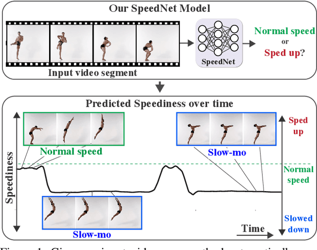 Figure 1 for SpeedNet: Learning the Speediness in Videos