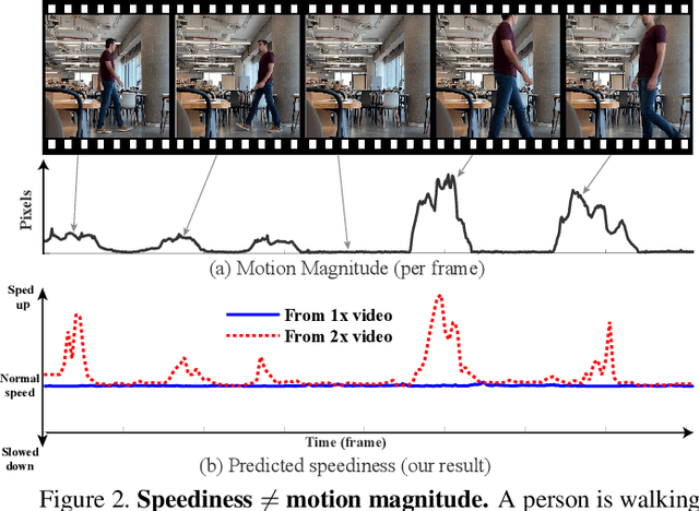 Figure 3 for SpeedNet: Learning the Speediness in Videos
