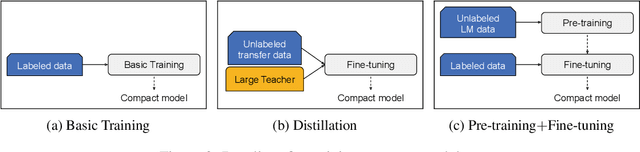 Figure 4 for Well-Read Students Learn Better: The Impact of Student Initialization on Knowledge Distillation