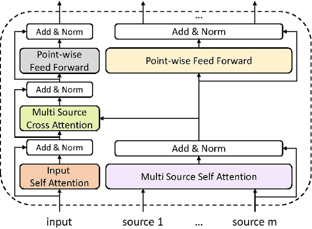 Figure 1 for Guided Transformer: Leveraging Multiple External Sources for Representation Learning in Conversational Search