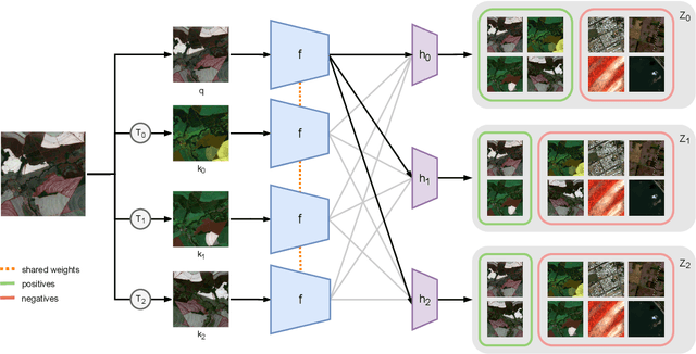 Figure 3 for Seasonal Contrast: Unsupervised Pre-Training from Uncurated Remote Sensing Data