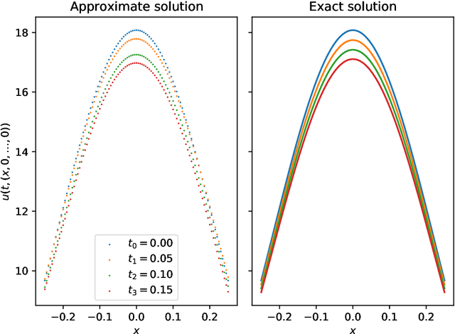 Figure 4 for Deep learning approximations for non-local nonlinear PDEs with Neumann boundary conditions