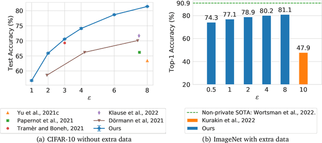 Figure 1 for Unlocking High-Accuracy Differentially Private Image Classification through Scale