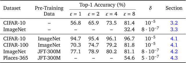 Figure 2 for Unlocking High-Accuracy Differentially Private Image Classification through Scale