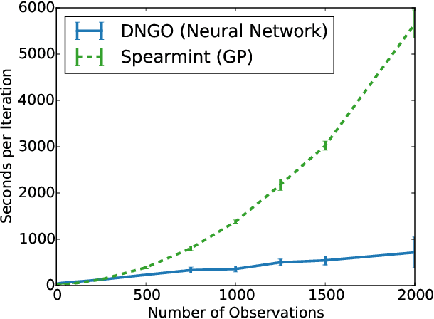 Figure 1 for Scalable Bayesian Optimization Using Deep Neural Networks