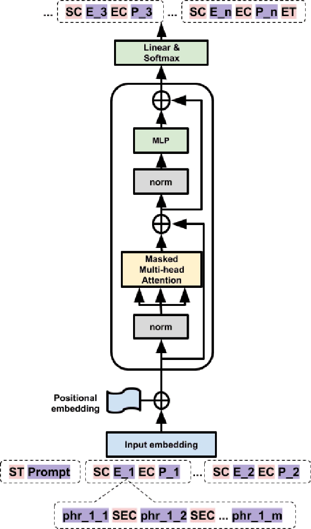 Figure 2 for Outline to Story: Fine-grained Controllable Story Generation from Cascaded Events