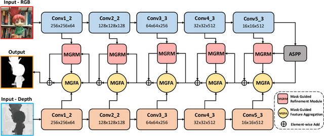 Figure 3 for Progressive Multi-scale Fusion Network for RGB-D Salient Object Detection