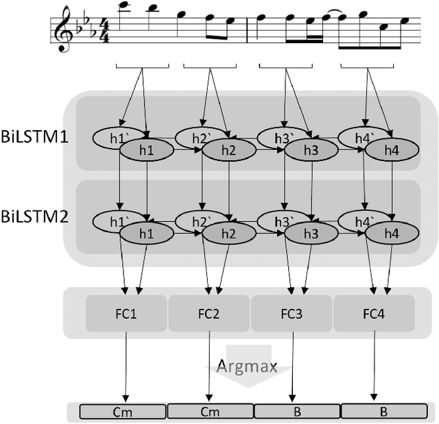 Figure 1 for Automatic Melody Harmonization with Triad Chords: A Comparative Study