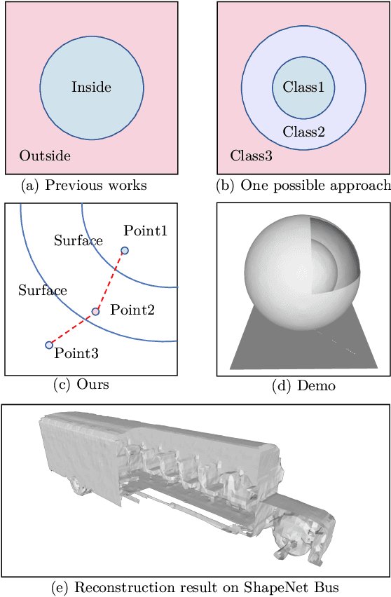 Figure 1 for GIFS: Neural Implicit Function for General Shape Representation