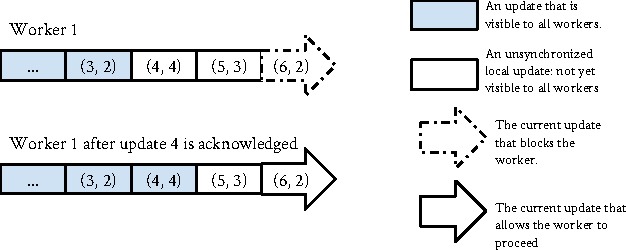 Figure 1 for Consistent Bounded-Asynchronous Parameter Servers for Distributed ML