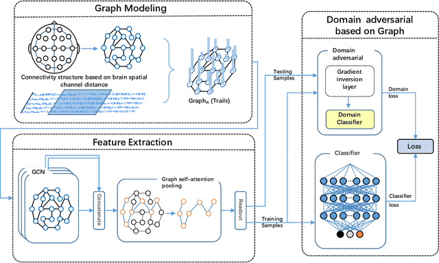 Figure 1 for DAGAM: A Domain Adversarial Graph Attention Model for Subject Independent EEG-Based Emotion Recognition