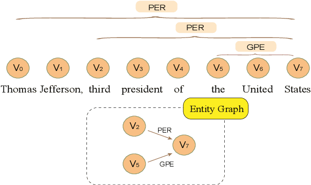 Figure 1 for Bipartite Flat-Graph Network for Nested Named Entity Recognition