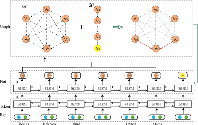 Figure 3 for Bipartite Flat-Graph Network for Nested Named Entity Recognition