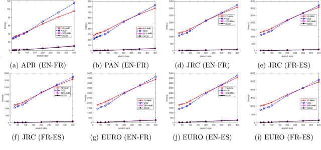Figure 4 for Revisiting Co-Occurring Directions: Sharper Analysis and Efficient Algorithm for Sparse Matrices