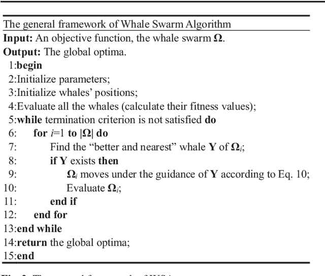 Figure 3 for Whale swarm algorithm with the mechanism of identifying and escaping from extreme point for multimodal function optimization
