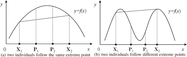 Figure 1 for Whale swarm algorithm with the mechanism of identifying and escaping from extreme point for multimodal function optimization