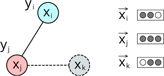 Figure 3 for Neural Graph Machines: Learning Neural Networks Using Graphs