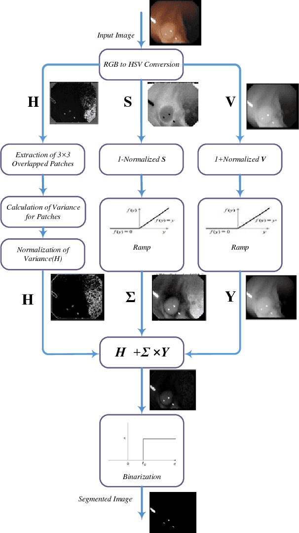 Figure 3 for Adaptive specular reflection detection and inpainting in colonoscopy video frames