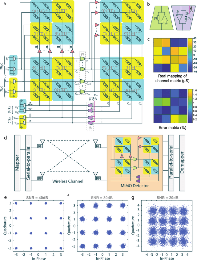 Figure 3 for Realizing Ultra-Fast and Energy-Efficient Baseband Processing Using Analogue Resistive Switching Memory