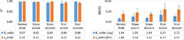 Figure 3 for Learning a Shared Model for Motorized Prosthetic Joints to Predict Ankle-Joint Motion