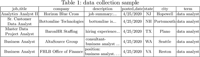 Figure 2 for Toward Knowledge Discovery Framework for Data Science Job Market in the United States