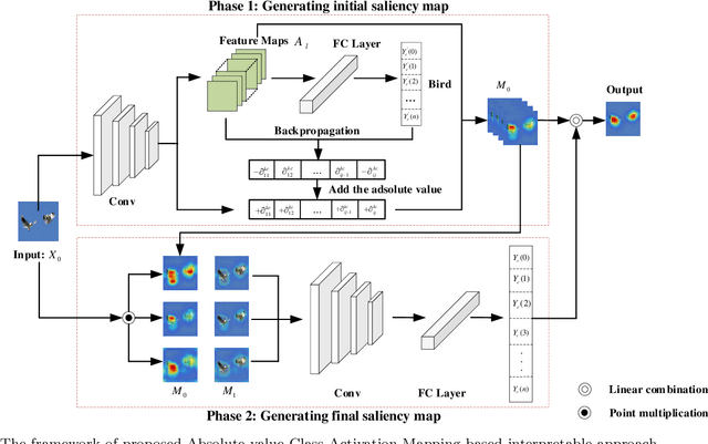 Figure 2 for Abs-CAM: A Gradient Optimization Interpretable Approach for Explanation of Convolutional Neural Networks