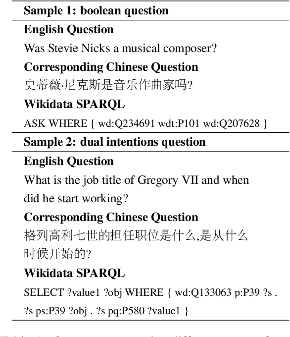 Figure 1 for A Chinese Multi-type Complex Questions Answering Dataset over Wikidata