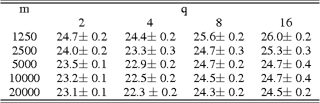 Figure 4 for Random Maxout Features
