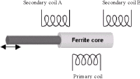 Figure 3 for A Novel Tactile Force Probe for Tissue Stiffness Classification