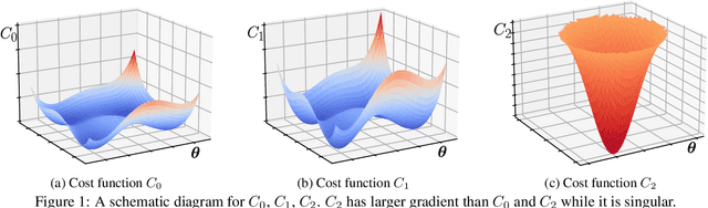 Figure 1 for Mitigating Noise-Induced Gradient Vanishing in Variational Quantum Algorithm Training