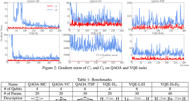 Figure 2 for Mitigating Noise-Induced Gradient Vanishing in Variational Quantum Algorithm Training