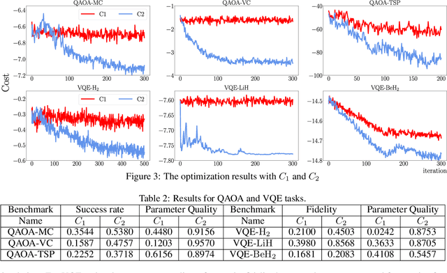 Figure 3 for Mitigating Noise-Induced Gradient Vanishing in Variational Quantum Algorithm Training