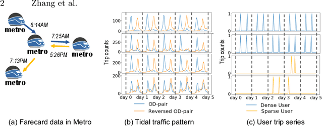 Figure 1 for Station-to-User Transfer Learning: Towards Explainable User Clustering Through Latent Trip Signatures Using Tidal-Regularized Non-Negative Matrix Factorization