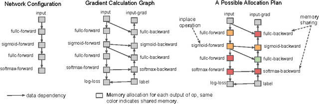 Figure 1 for Training Deep Nets with Sublinear Memory Cost