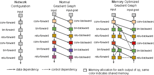 Figure 3 for Training Deep Nets with Sublinear Memory Cost