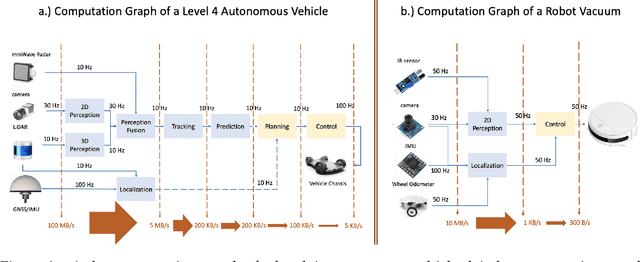 Figure 1 for The Promise of Dataflow Architectures in the Design of Processing Systems for Autonomous Machines