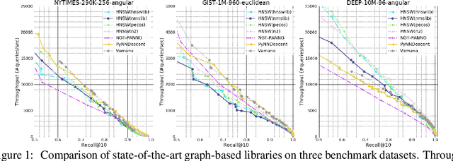 Figure 1 for FINGER: Fast Inference for Graph-based Approximate Nearest Neighbor Search