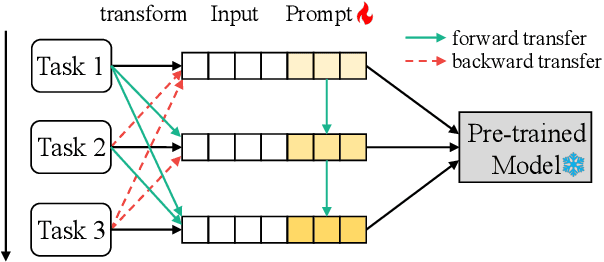 Figure 1 for Continual Prompt Tuning for Dialog State Tracking