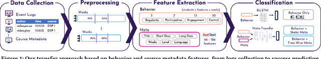 Figure 1 for Meta Transfer Learning for Early Success Prediction in MOOCs