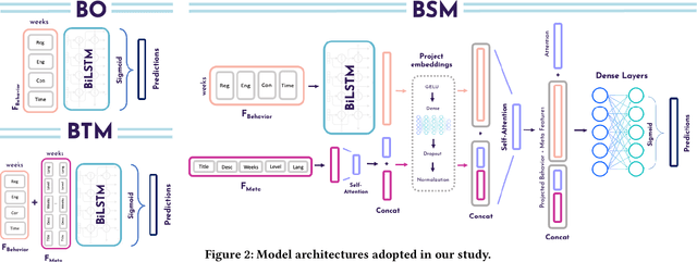 Figure 3 for Meta Transfer Learning for Early Success Prediction in MOOCs