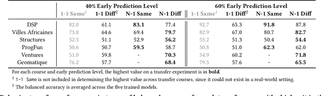 Figure 4 for Meta Transfer Learning for Early Success Prediction in MOOCs