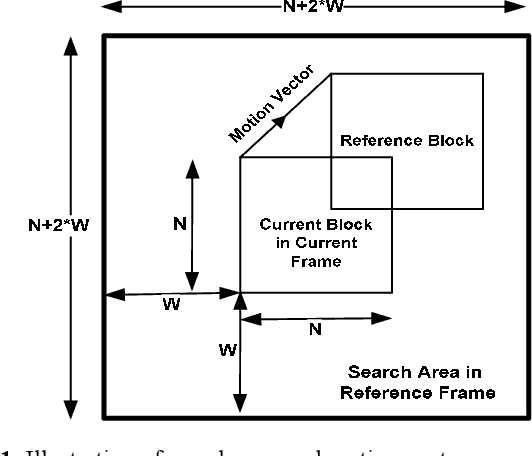 Figure 1 for Adaptive search area for fast motion estimation