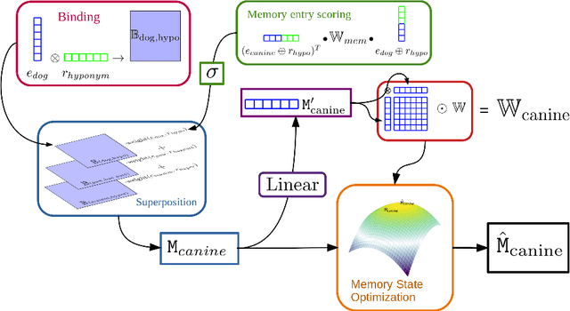 Figure 3 for Scalable knowledge base completion with superposition memories